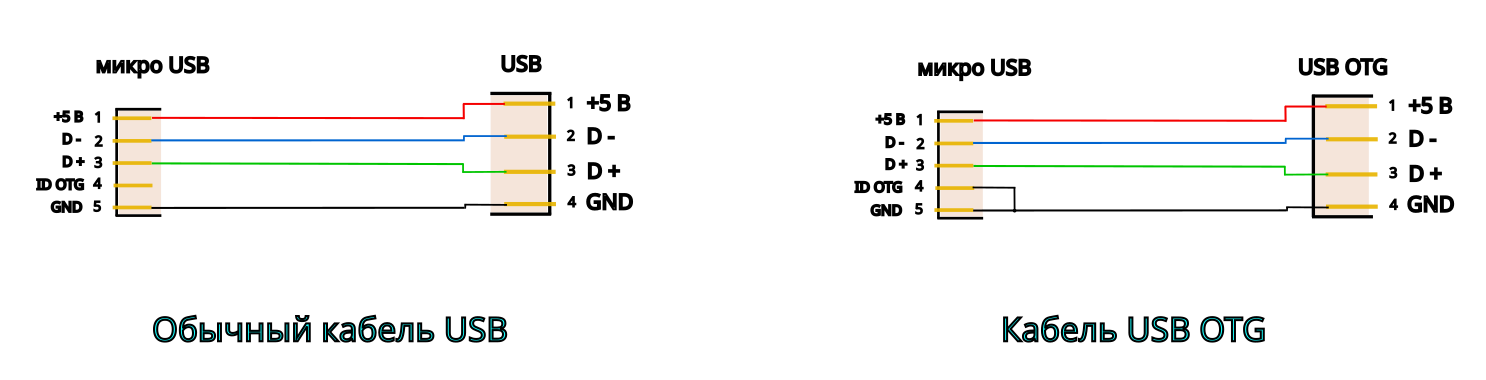 Обычный кабель USB и кабель USB OTG