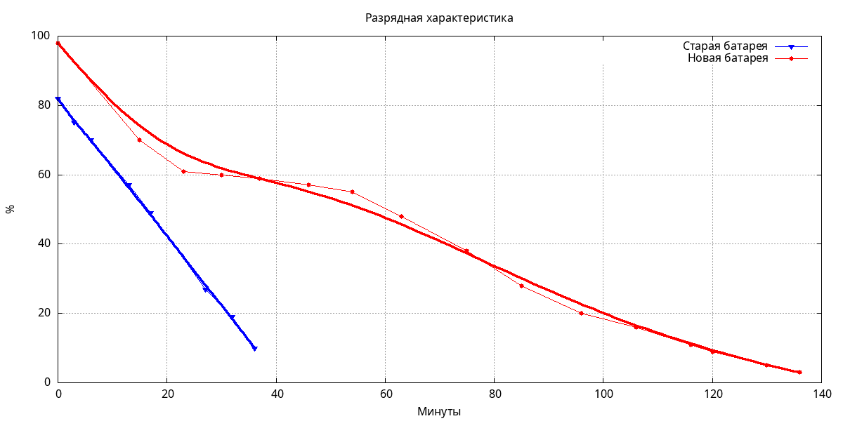 Разрядные характеристики старой и новой аккумуляторной батареи