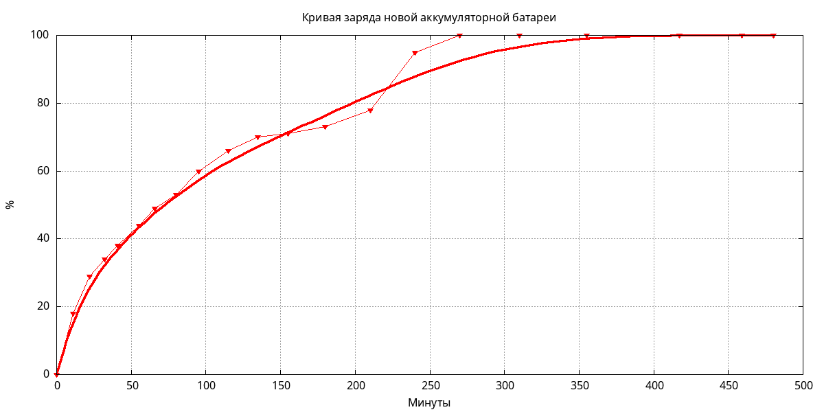 Кривая заряда новой аккумуляторной батареи