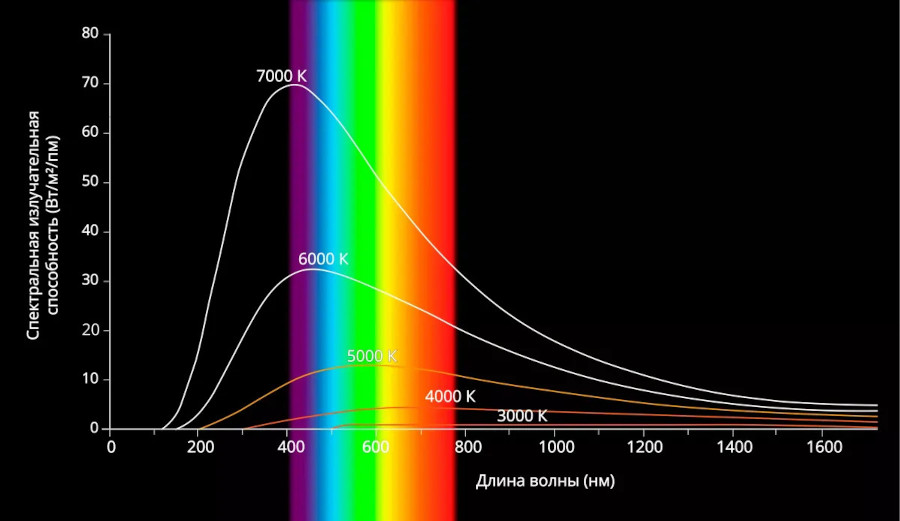 Типичное распределение спектральной плотности излучения нагретого тела