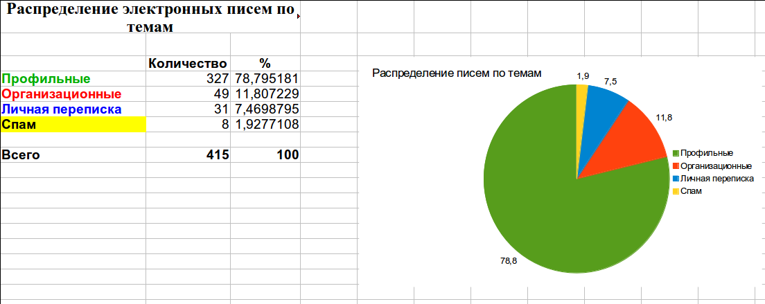 Как сделать диаграмму в либре